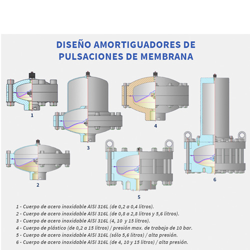 2.3b Amortiguadores HIDRACAR de pulsaciones de membrana