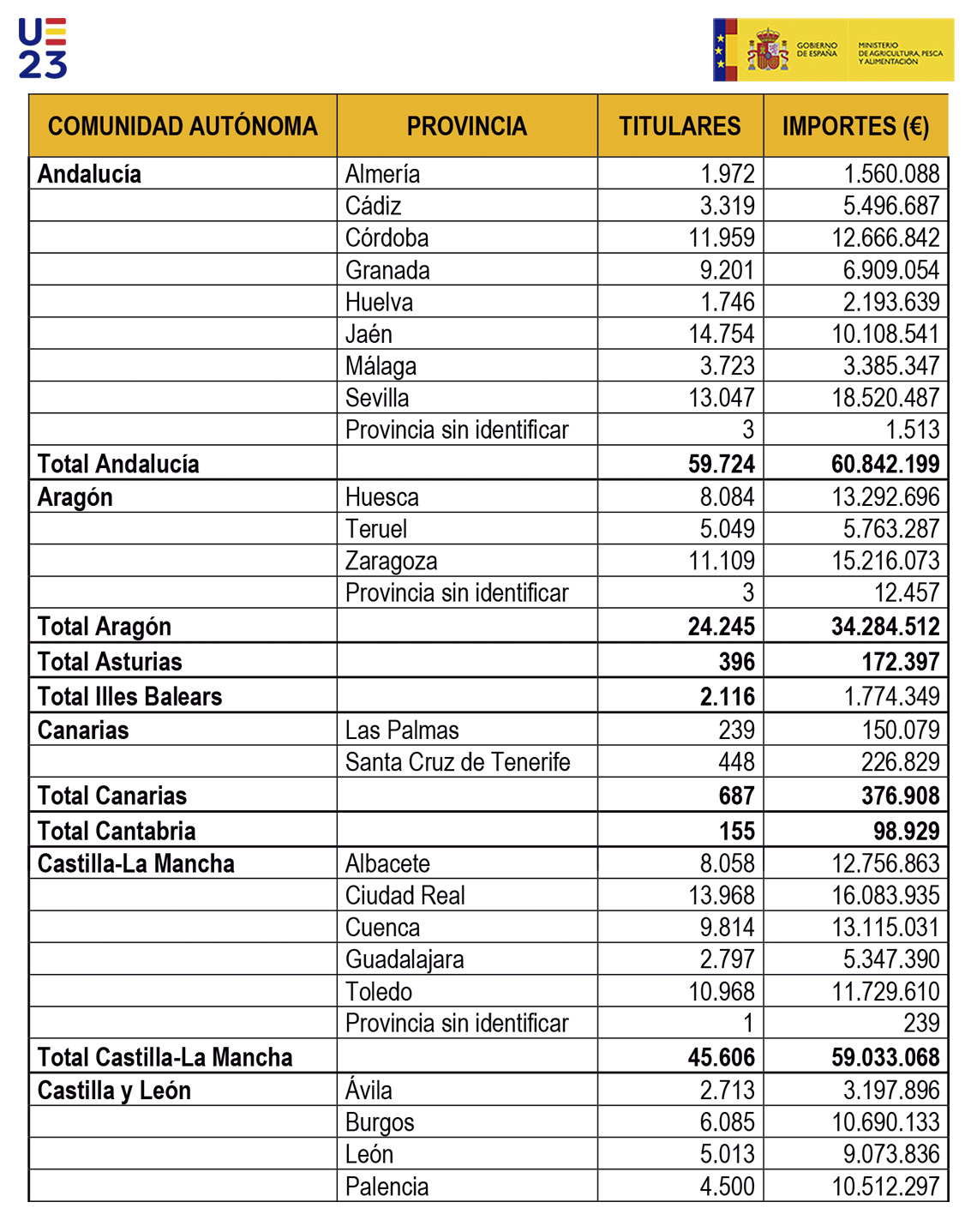 El MAPA realiza el último pago complementario de las ayudas por el encarecimiento de los fertilizantes, que alcanzan un total de 291,6 M€