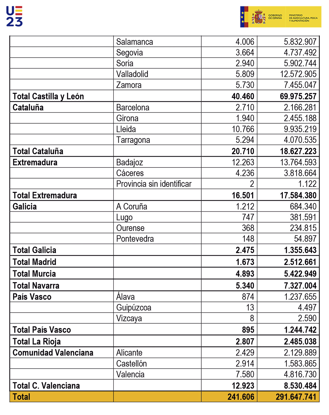 El MAPA realiza el último pago complementario de las ayudas por el encarecimiento de los fertilizantes, que alcanzan un total de 291,6 M€