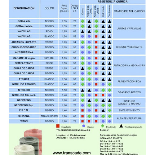 Características técnicas y aplicaciones TRANSCADE