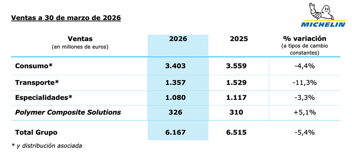 Información financiera del grupo Michelin a 31 de marzo de 2026