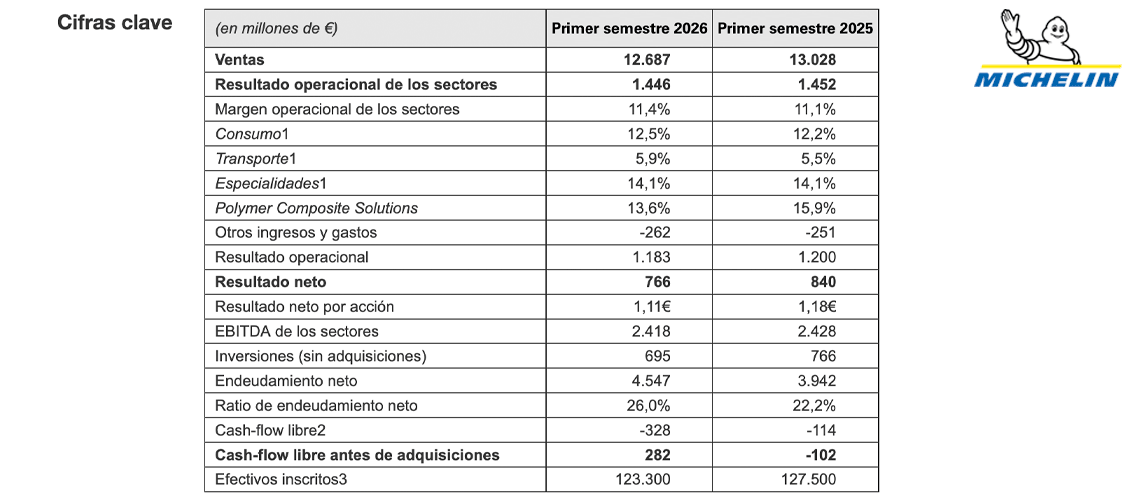 Información financiera del Grupo Michelin correspondiente al primer semestre de 2026
